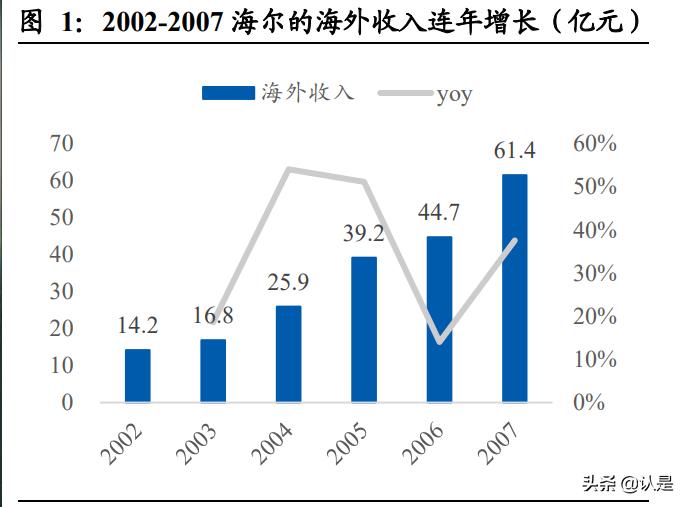 海尔智家转型线上做出典范,海尔智家年中报发布会