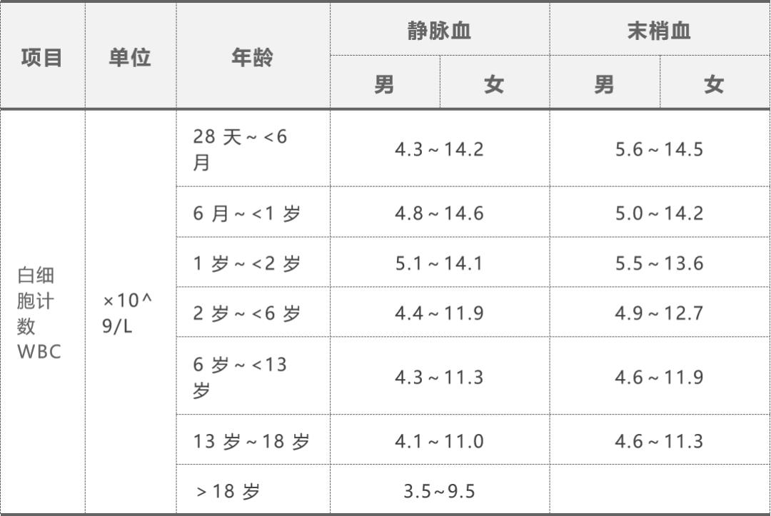 血常规1516项,血常规十五分类查什么