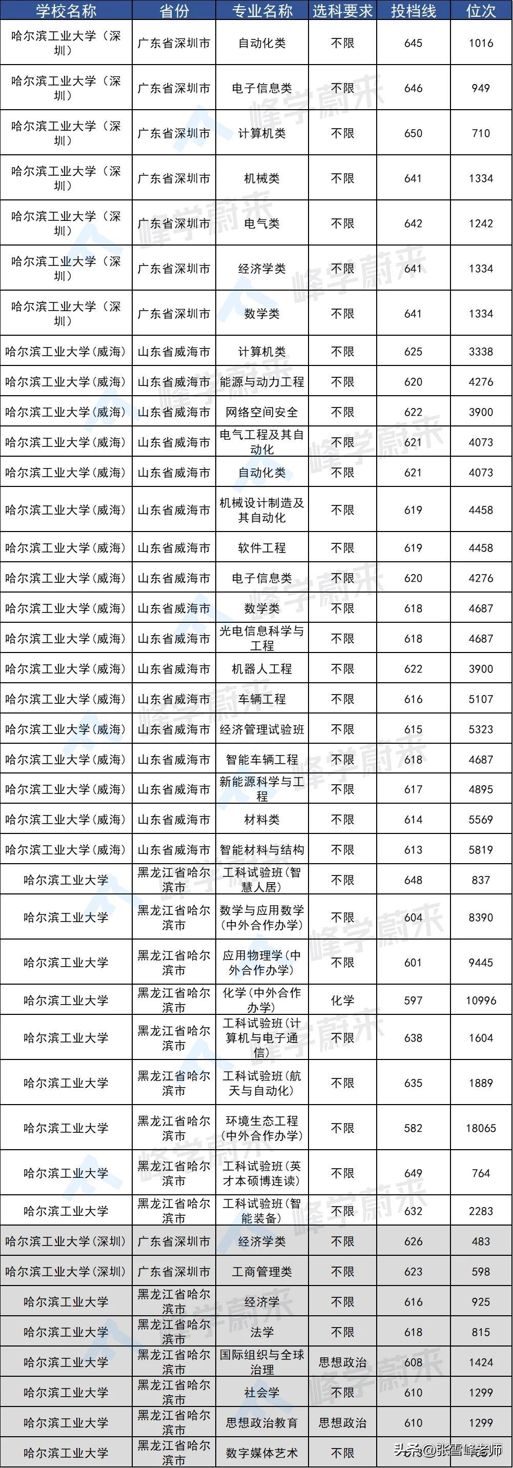 全国只有39所!考生的梦中情校,看看最低分数,忽略这些真上不了