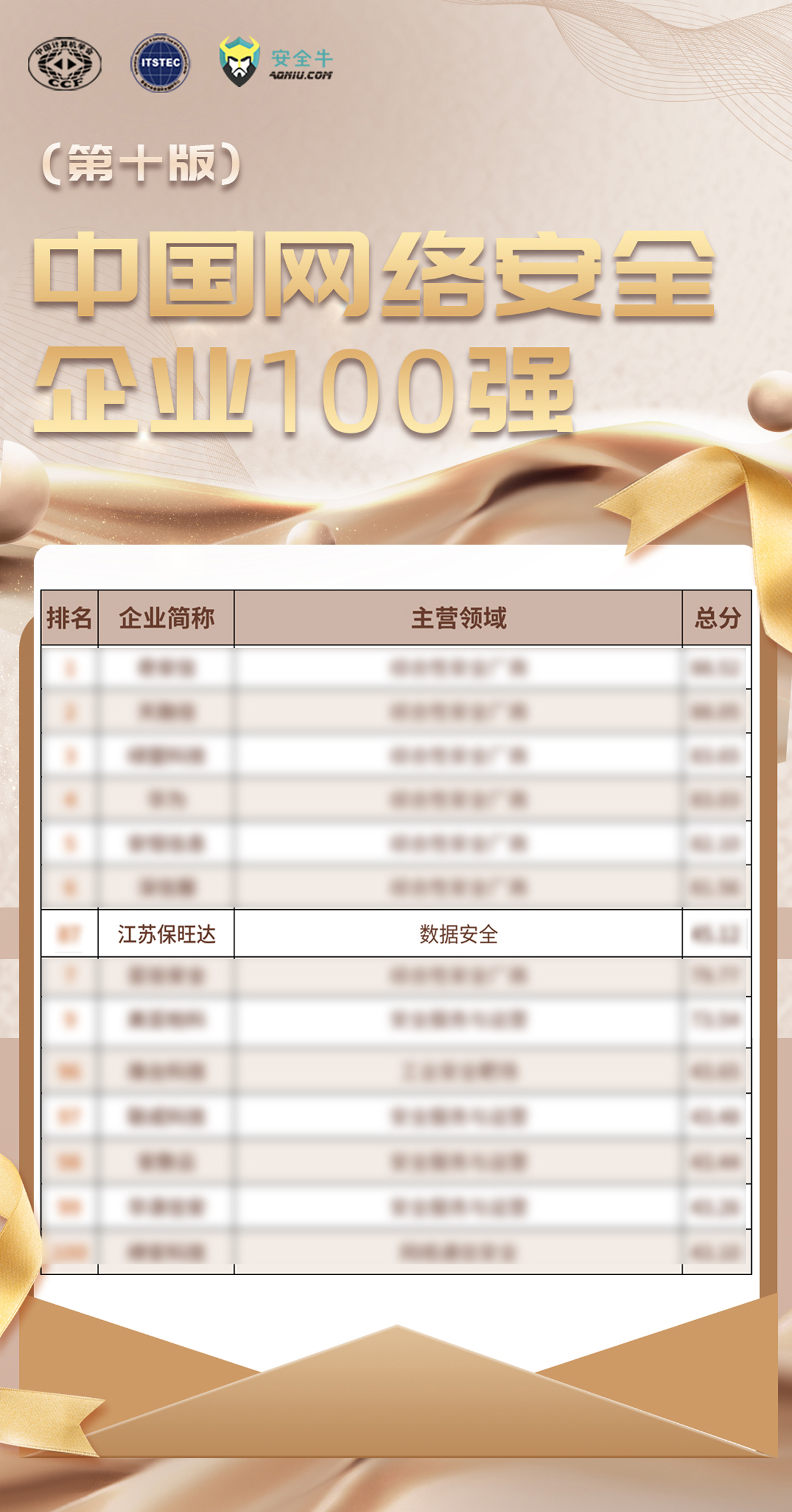 百尺竿头更进一步｜保旺达入选《中国网络安全企业100强》