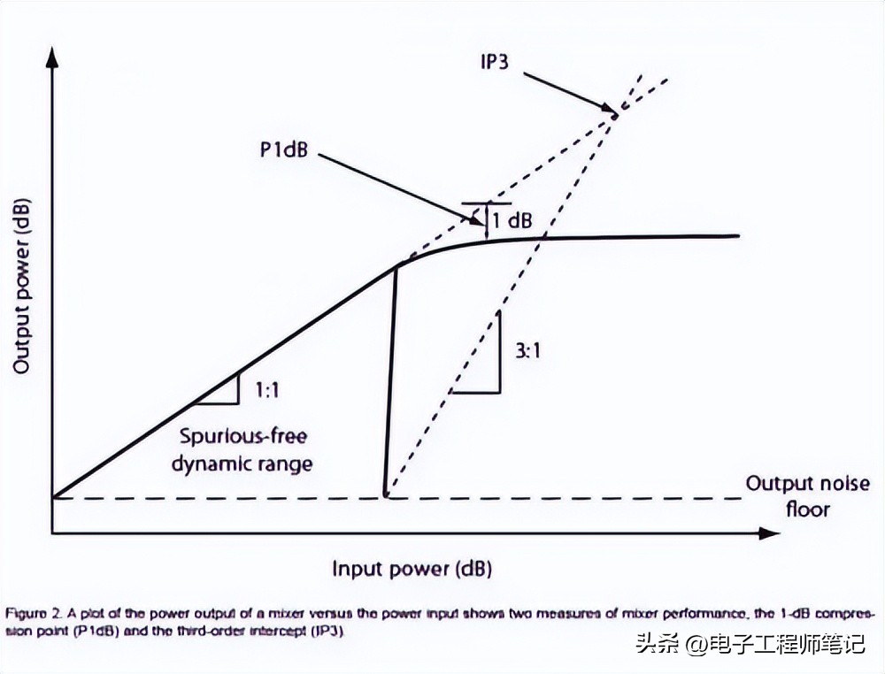 无线通信中调制器的作用,无线通信系统混频器的作用