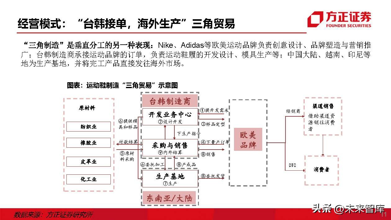 运动鞋行业专题研究：运动鞋制造商，成全品牌，成就自我