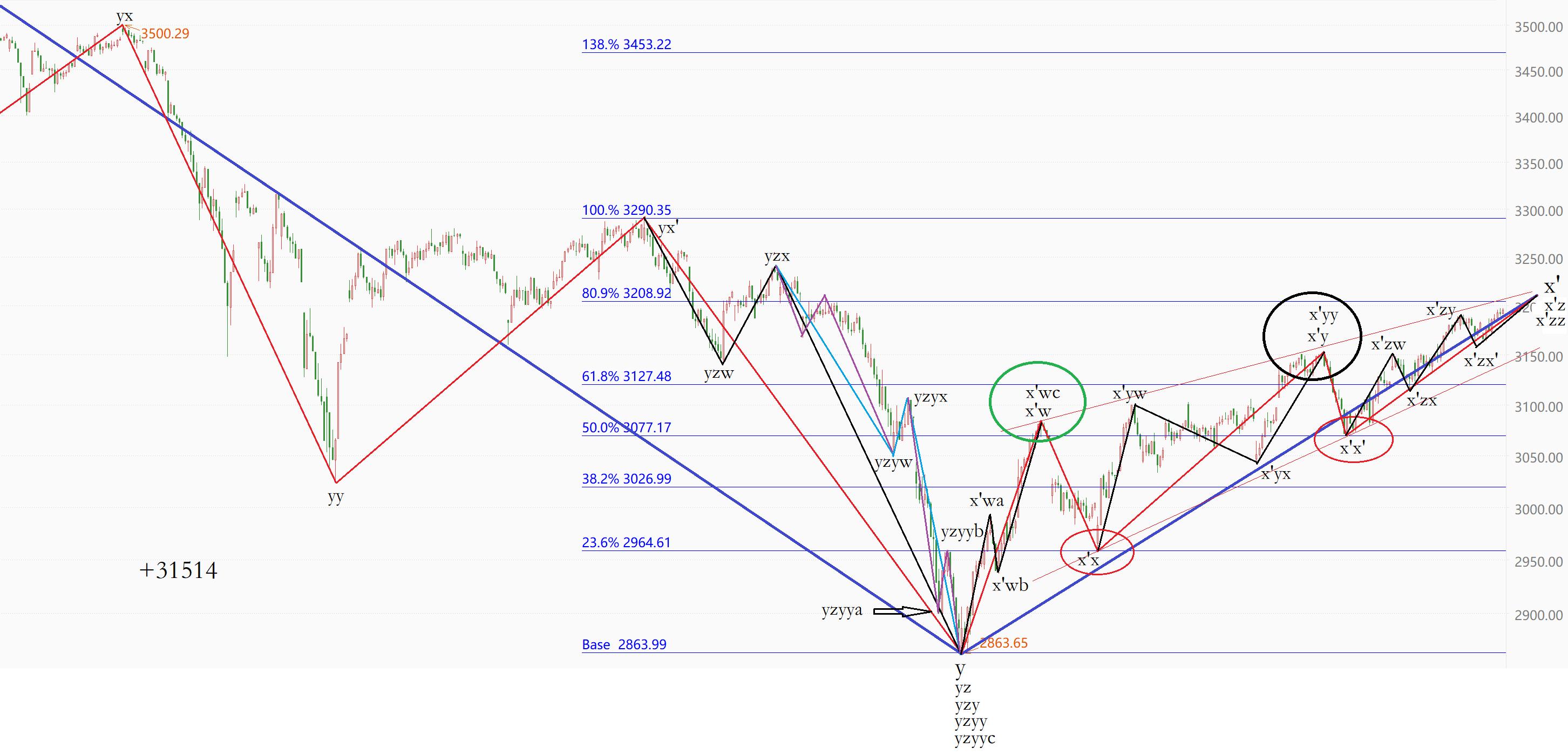 波浪理论今日股评,沪指的波浪分析