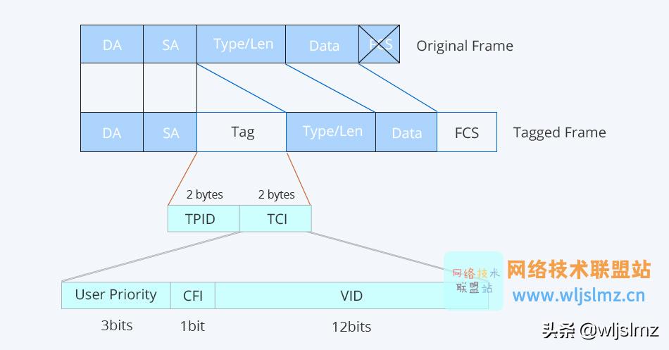 什么是VLAN划分和端口聚合,vlan互通和路由互通的区别