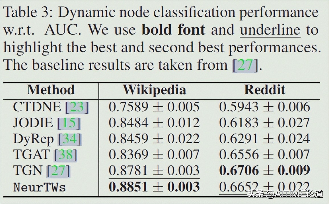 干货！神经时间游走：连续动态图上的表征学习