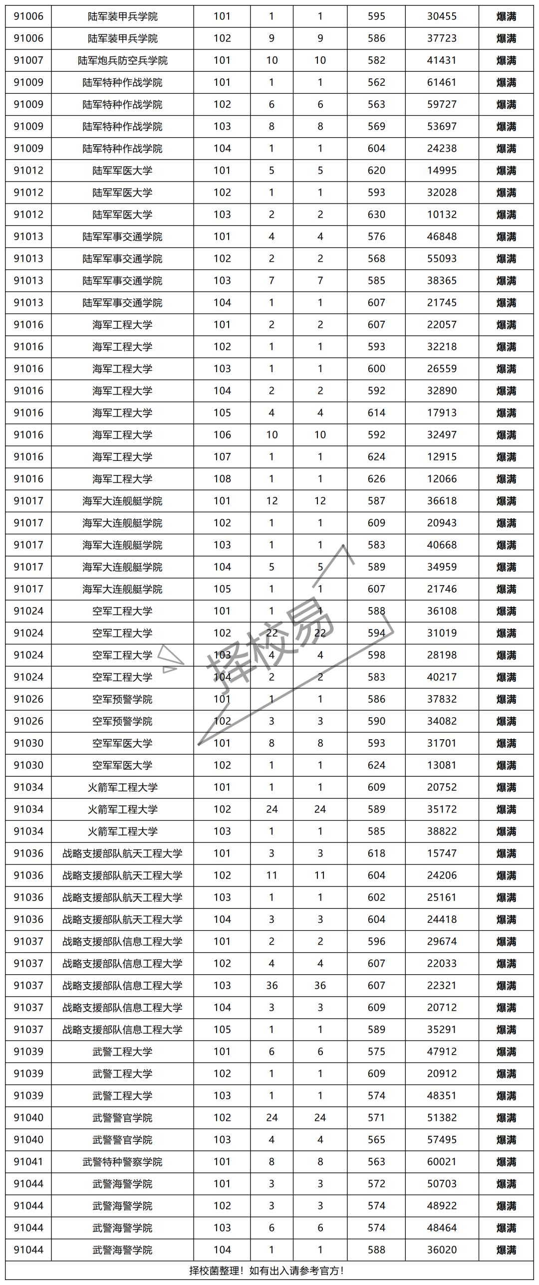 2023年广东提前批军检投档情况公布，什么时候补录？