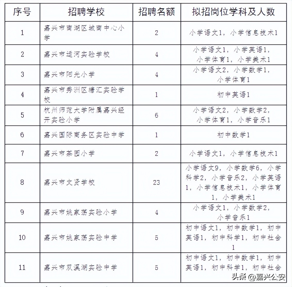 嘉兴招人！209名！事业编！