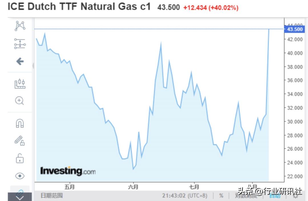 价格暴涨创历史新高,价格已飙升至10年来的最高水平