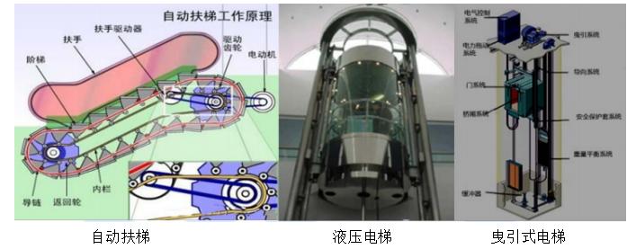 一建机电施工电梯的安全控制要点,一建机电电梯安装前提交的资料