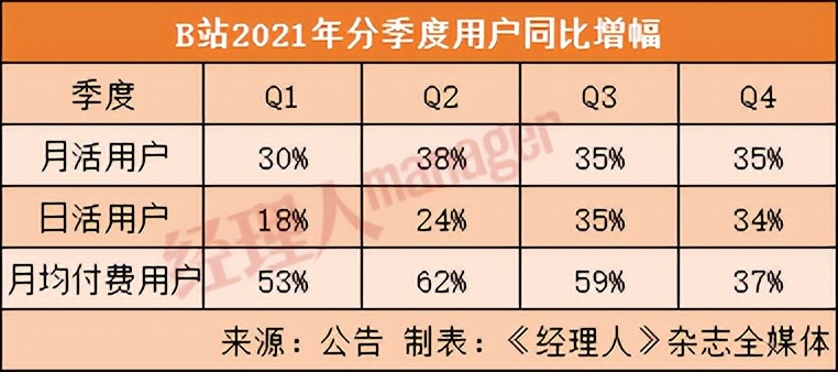 京东、B站员工被“毕业”背后，两大巨头交出“亏损”成绩单