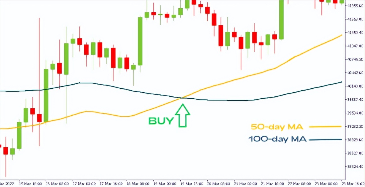 移动平均线交易系统,移动平均线