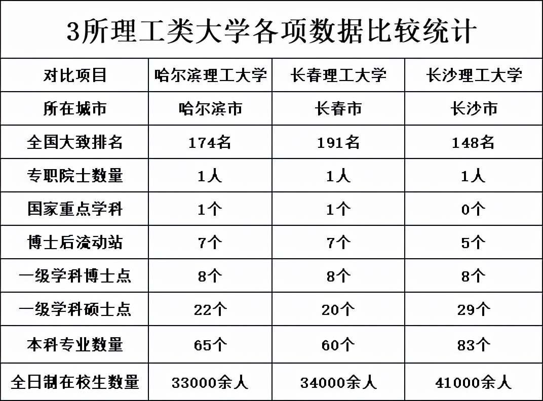 高考569分，哈尔滨理工、长春理工、长沙理工这3所大学，如何选？