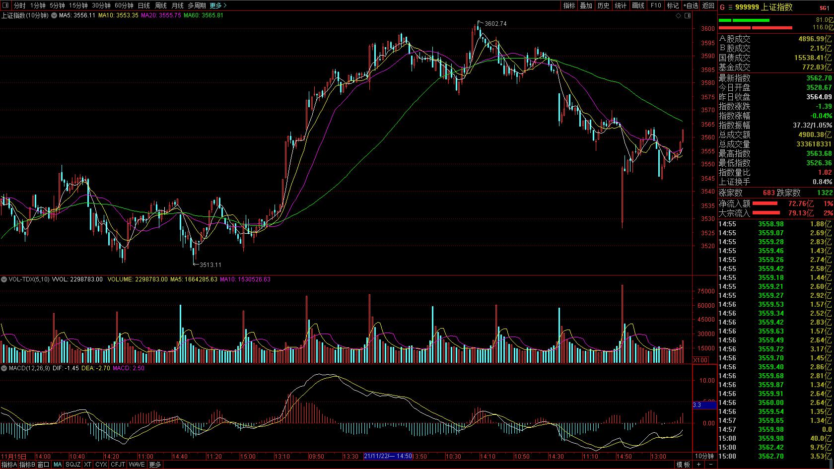 总结a股连续28个交易日破万亿成交,尾盘时段净买入a股达37.67亿元