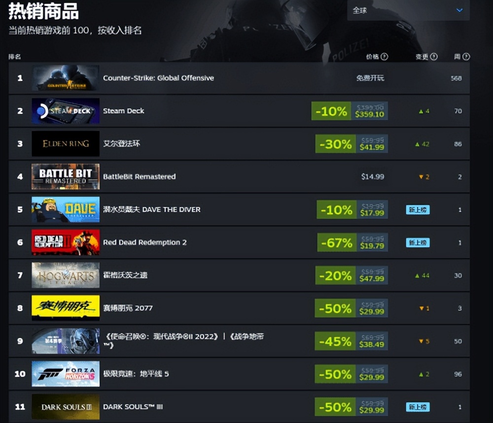 steam冬促好评如潮游戏推荐,steam夏季特惠有哪些好玩的游戏