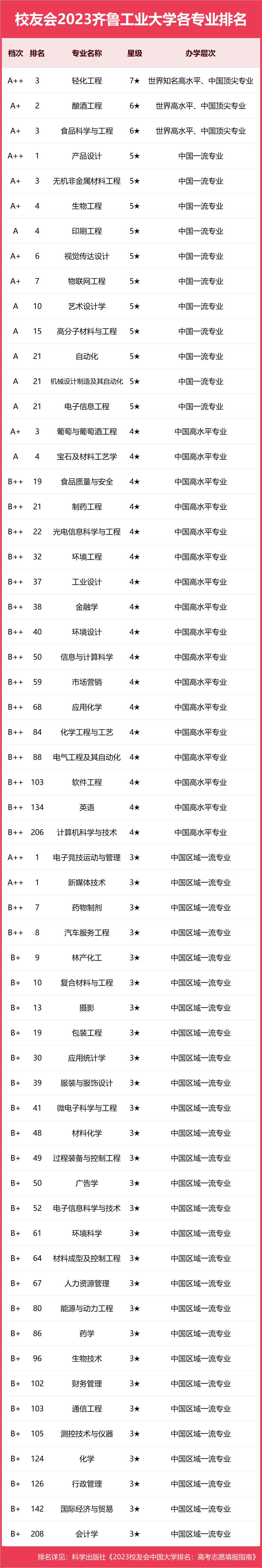 齐鲁工业大学化学类哪个好就业,22年齐鲁工业大学菏泽校区专业