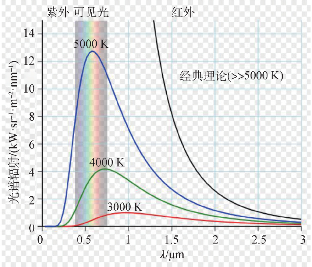 普朗克黑体辐射理论和光电效应,普朗克如何发现黑体辐射公式