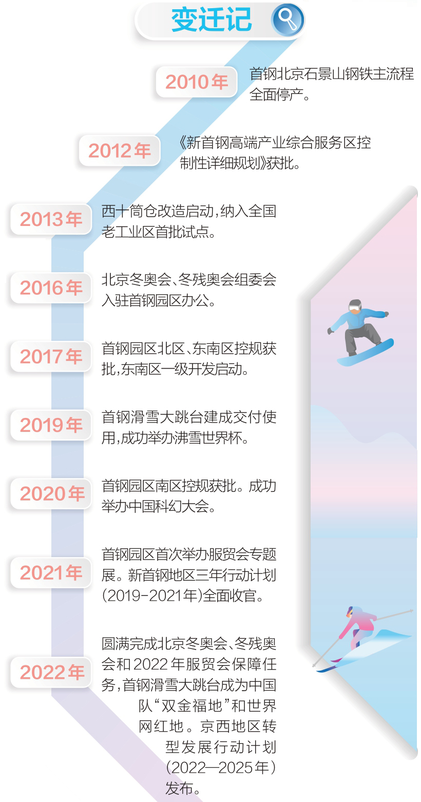 新时代首都发展巡礼｜十里钢城璀璨蝶变