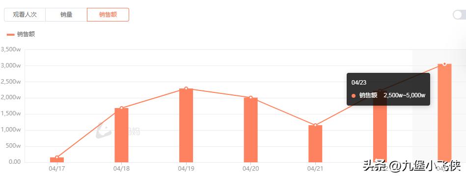 东方甄选三个月销售额超22亿,东方甄选连续3个月带货第一