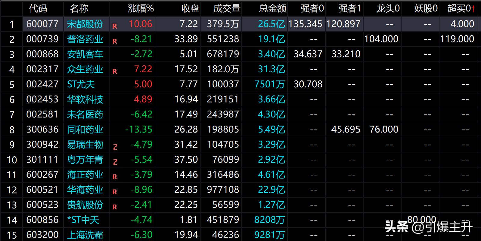 问财选股超短线最佳模式,简单有效的选股方法