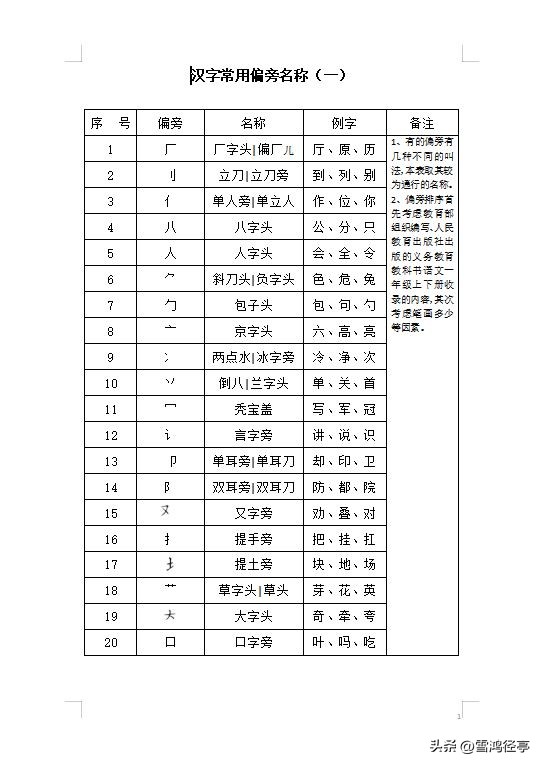 皮字偏旁的汉字大全,汉字常用偏旁解析