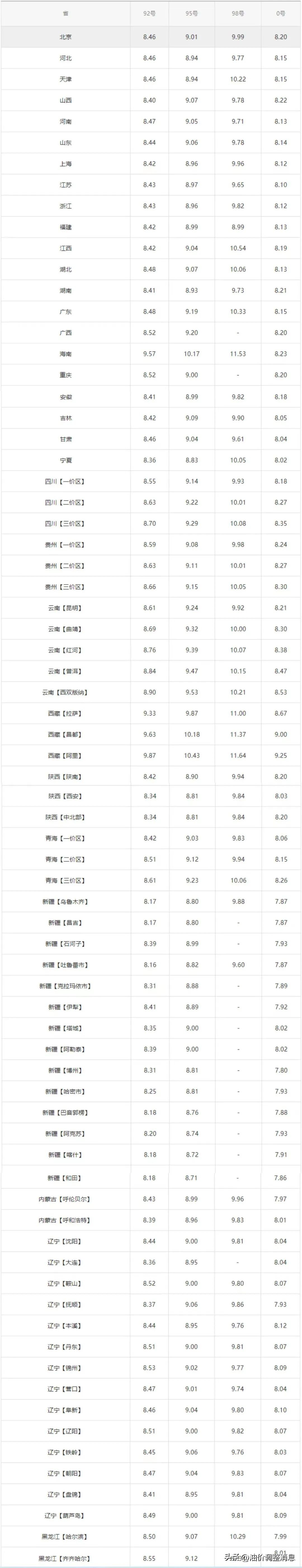 油价调整窗口92号汽油今日价格,油价调整消息92号95号汽油零售价