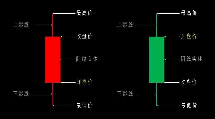 k线入门基础知识大全,从零开始学k线新手入门