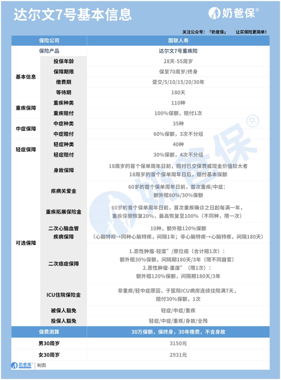 达尔文7号重大疾病多少种,达尔文5号包括原位癌吗