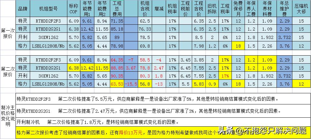 076沉墨的猫：节能精选004制冷机节能选型详细分析