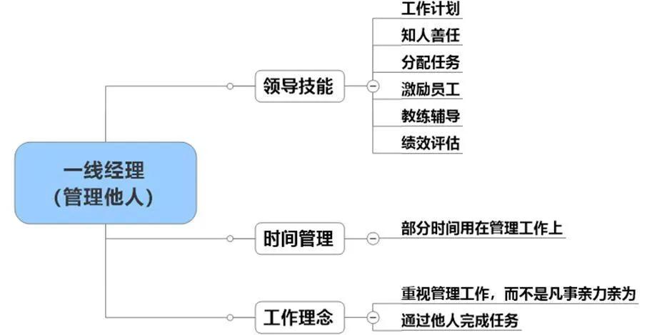 管理理论60秒学会,掌握管理技能