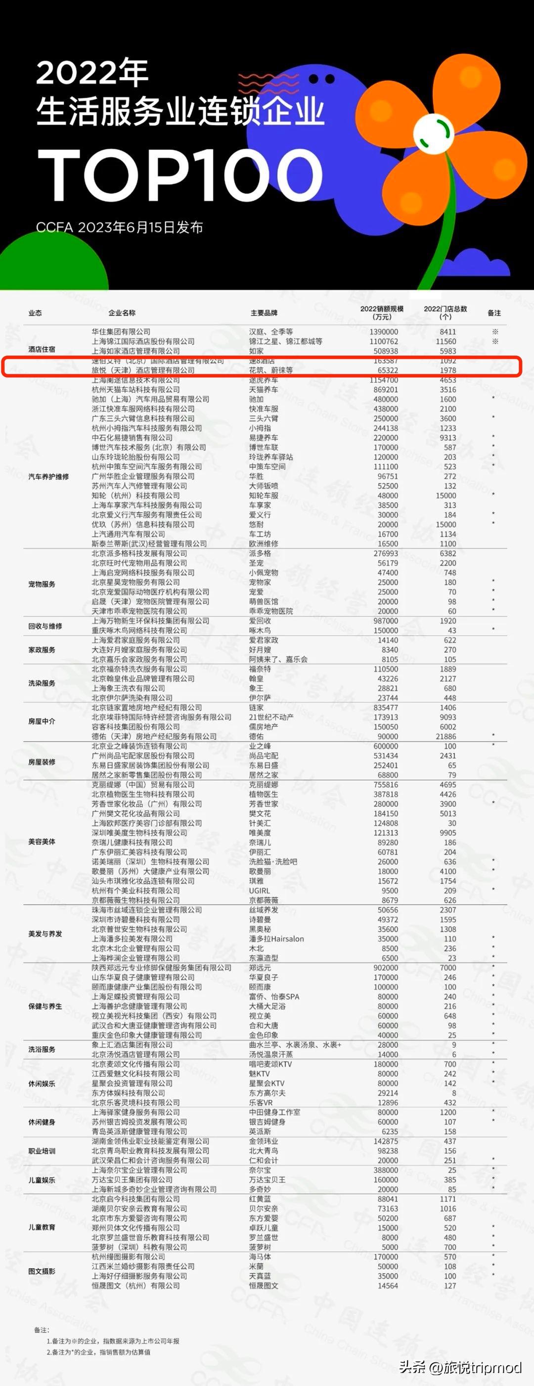 入围“2022生活服务业连锁企业TOP100”、入选“金牌店长”名单…