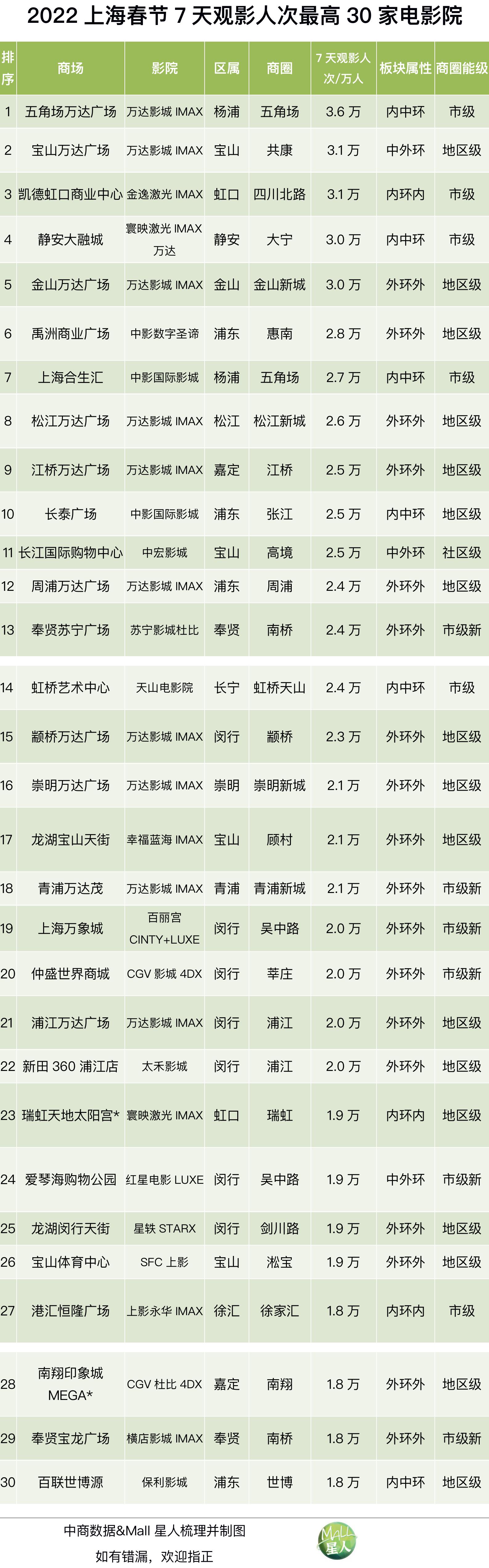 最新上海人气商业中心排名,上海商场客流最新消息