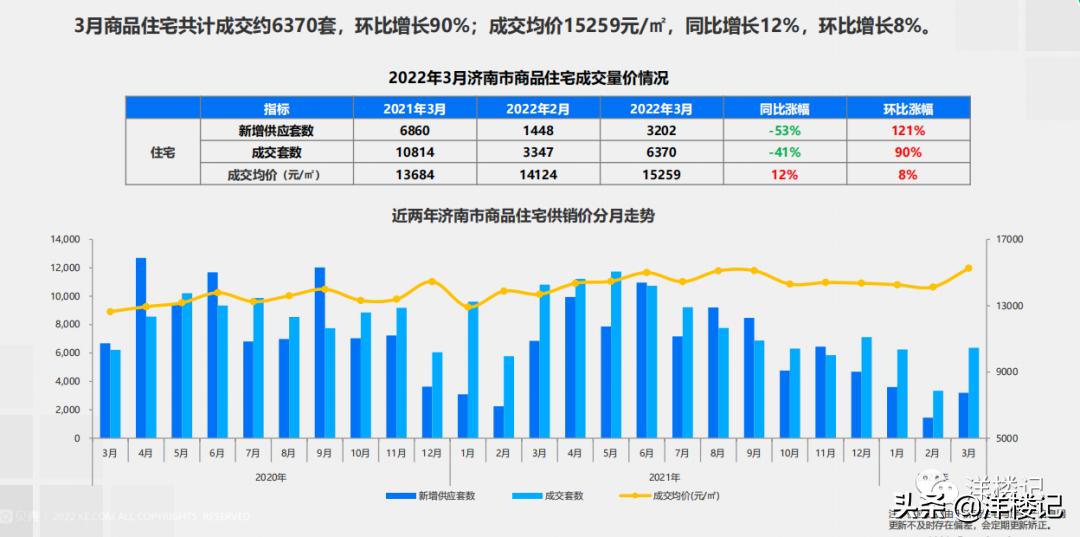 济南房地产内部爆料,济南楼市火爆真的假的