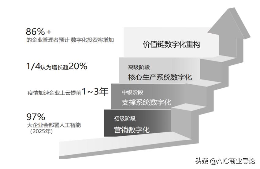 三维家数字化转型,数字化转型战略与方案
