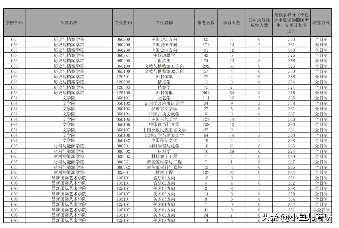 云南大学汉语言文学考研报录比,云南大学哲学考研报录比
