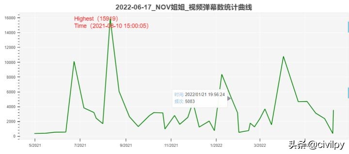 数据解密：B站UPNOV姐姐41视频获取45万粉丝，一直怎样一直快乐？