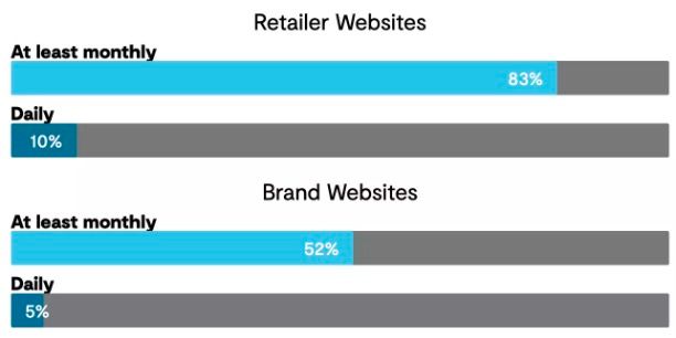 2023美国人网购产品排行榜,美国消费者调查报告