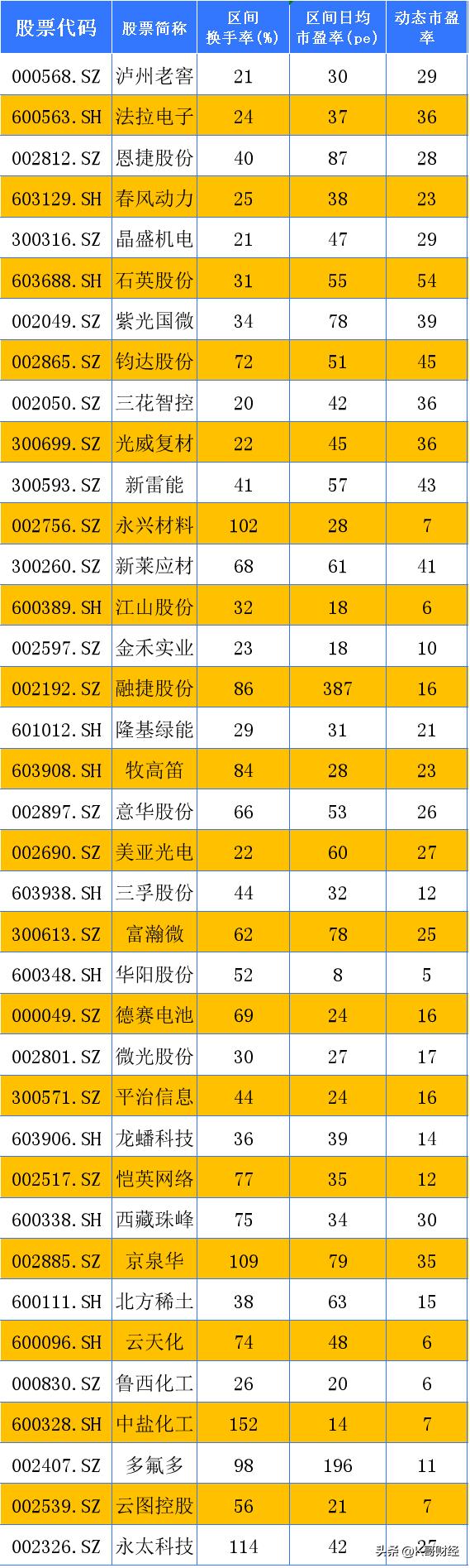 a股历史最高换手个股,个股底部放量换手率放大