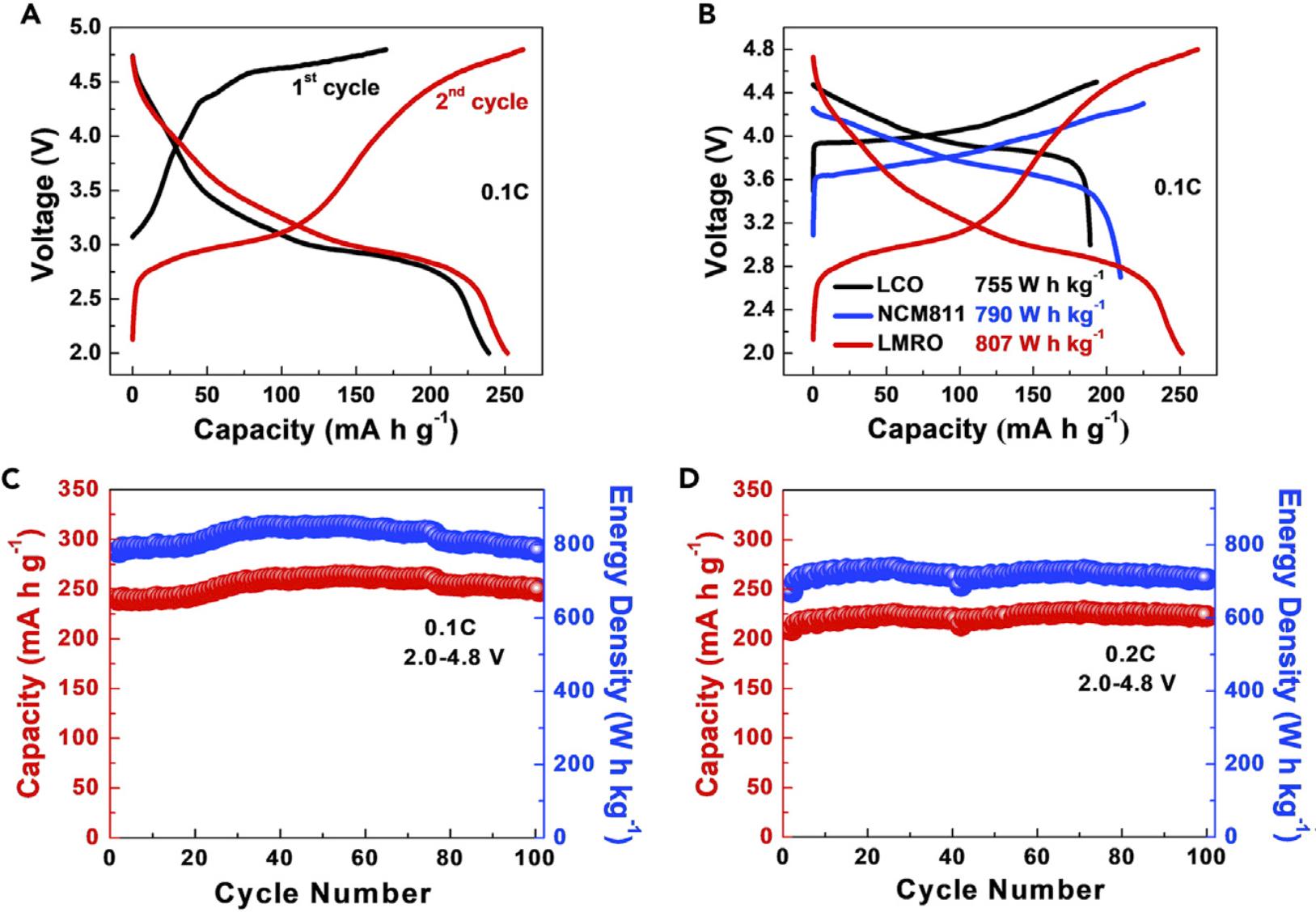 离散Li@Mn6助力高性能富锰正极的层结构稳定