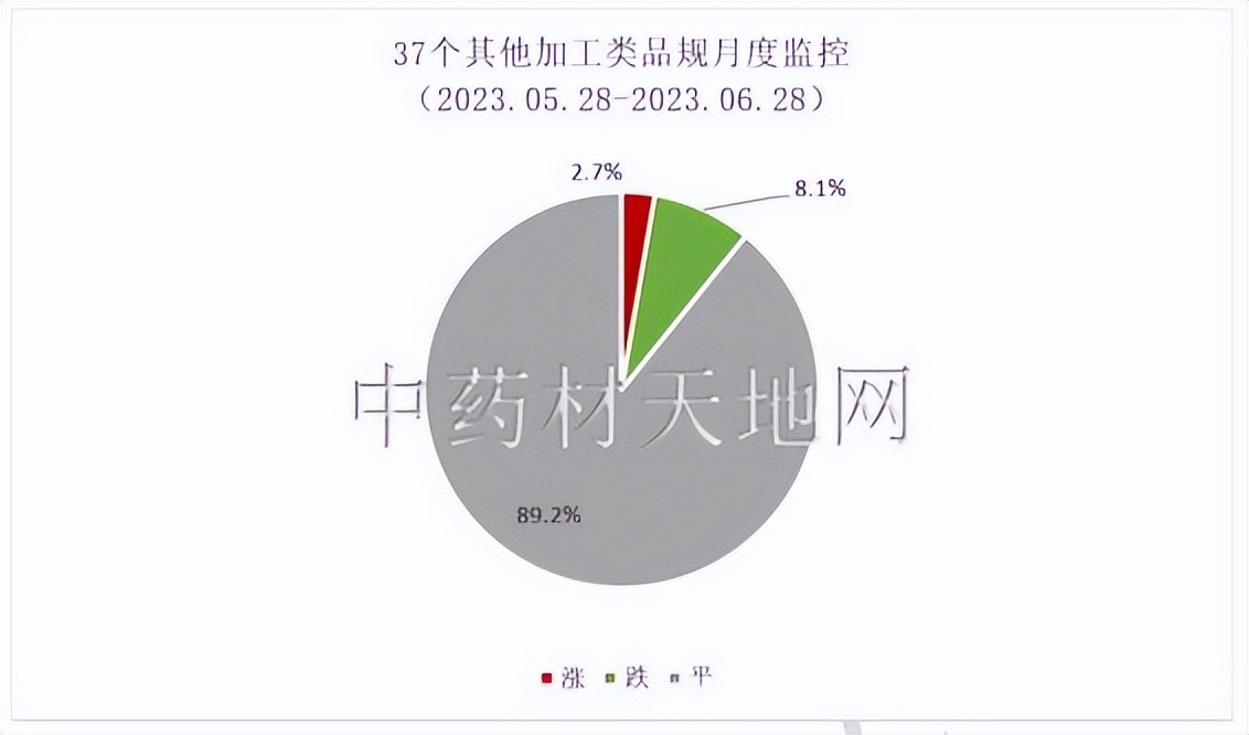 2023年药材行情,2023年中药材价格走势分析
