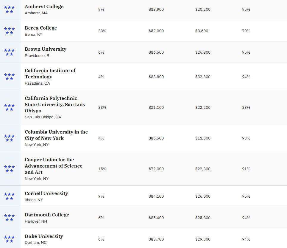 美国最新大学排名2023,2023美国院校入学最难的十所大学