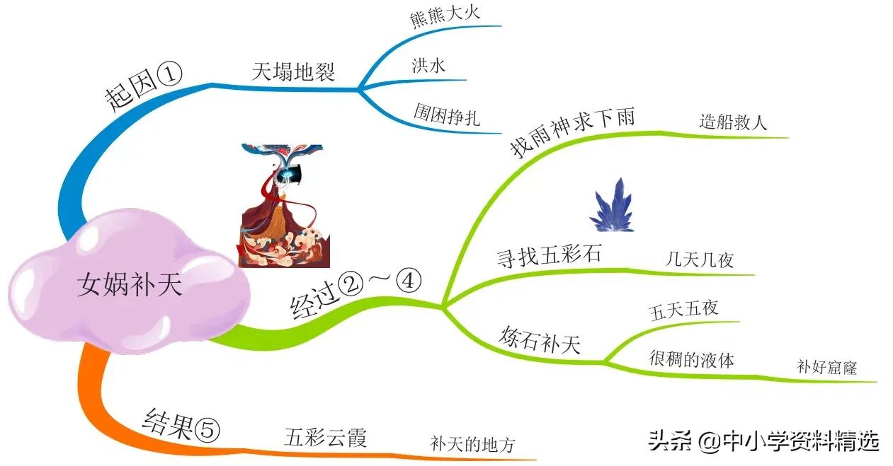 怎么画思维导图语文四年级上册,四年级思维导图语文简单漂亮上册