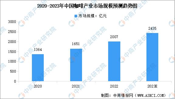 2023年咖啡行业走势,2024年咖啡行业背景调研