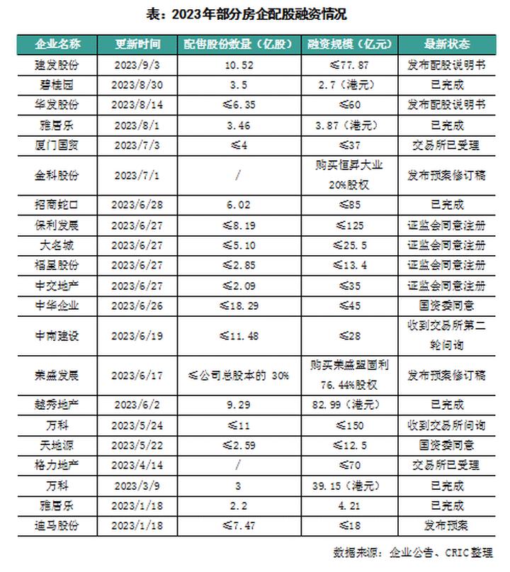 房企发债融资或回暖,房企再融资重新开闸