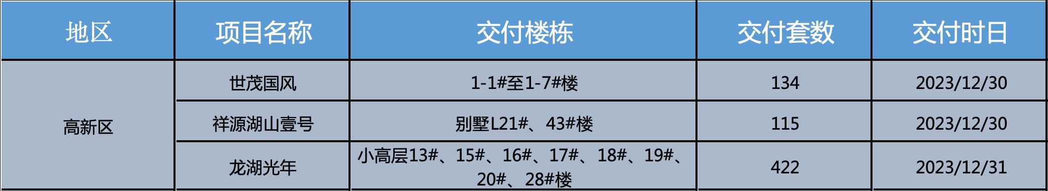 项目公告延期有没有时间要求,合肥57家纯新盘待入市