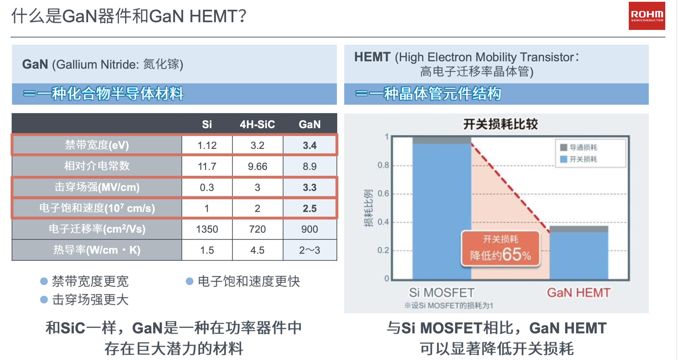 GaN竞赛中，罗姆如何取得领先优势？