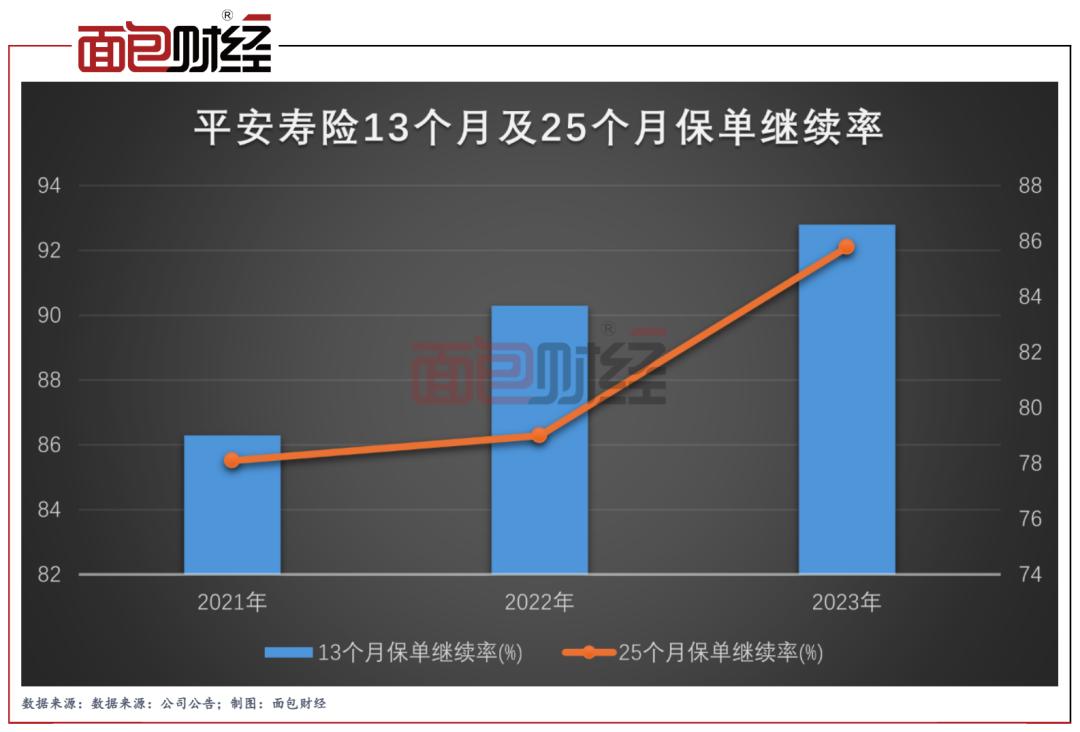 梁家驹细述平安寿险转型,中国平安寿险2023年业绩