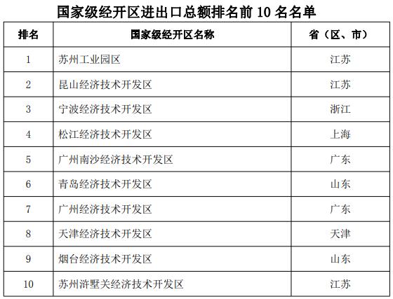 全省经开区考评排名,2023年国家级经开区综合考评