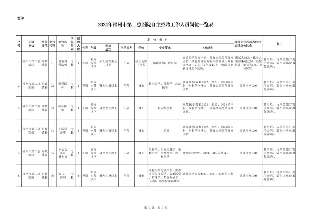 福建招聘公告汇总,福建一大批事业单位招人了