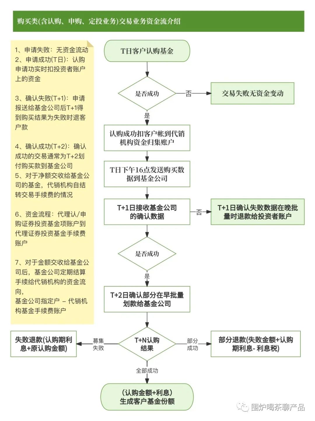 续聊！基金多场景下（基金转换/转托管/募集/清算等）资金流向