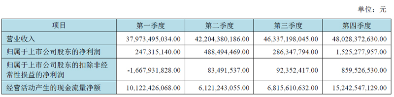boe京东方业绩,京东方boe分布